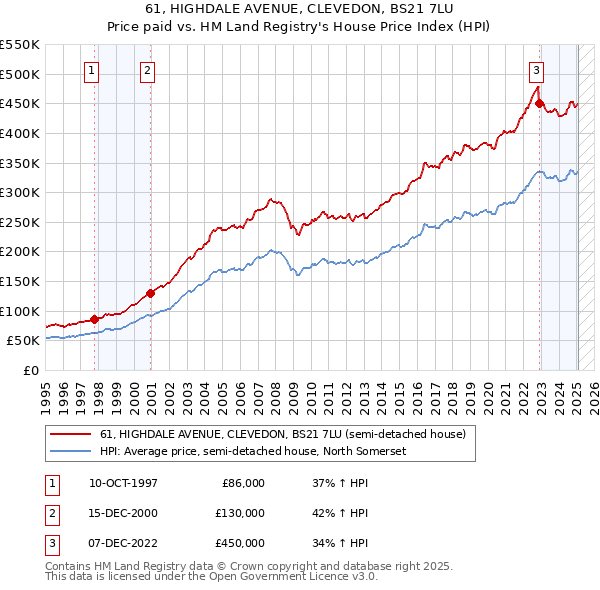 61, HIGHDALE AVENUE, CLEVEDON, BS21 7LU: Price paid vs HM Land Registry's House Price Index
