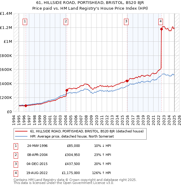 61, HILLSIDE ROAD, PORTISHEAD, BRISTOL, BS20 8JR: Price paid vs HM Land Registry's House Price Index