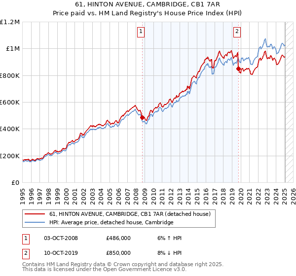 61, HINTON AVENUE, CAMBRIDGE, CB1 7AR: Price paid vs HM Land Registry's House Price Index