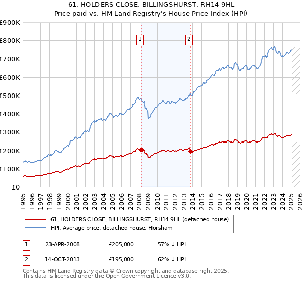 61, HOLDERS CLOSE, BILLINGSHURST, RH14 9HL: Price paid vs HM Land Registry's House Price Index