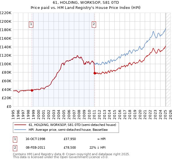61, HOLDING, WORKSOP, S81 0TD: Price paid vs HM Land Registry's House Price Index