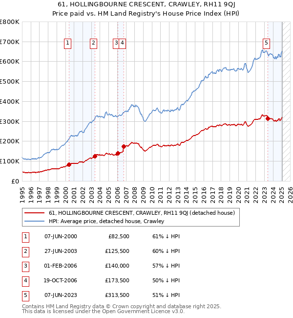 61, HOLLINGBOURNE CRESCENT, CRAWLEY, RH11 9QJ: Price paid vs HM Land Registry's House Price Index