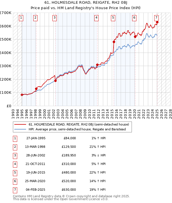 61, HOLMESDALE ROAD, REIGATE, RH2 0BJ: Price paid vs HM Land Registry's House Price Index