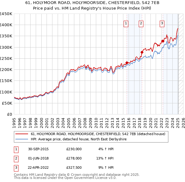 61, HOLYMOOR ROAD, HOLYMOORSIDE, CHESTERFIELD, S42 7EB: Price paid vs HM Land Registry's House Price Index