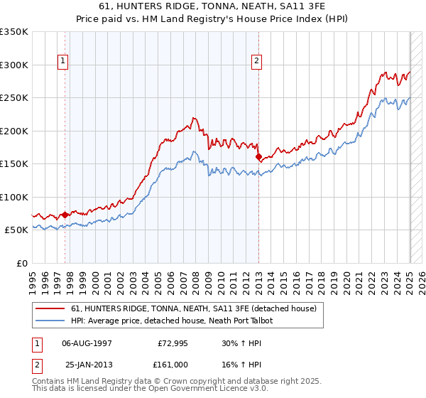 61, HUNTERS RIDGE, TONNA, NEATH, SA11 3FE: Price paid vs HM Land Registry's House Price Index