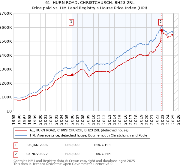 61, HURN ROAD, CHRISTCHURCH, BH23 2RL: Price paid vs HM Land Registry's House Price Index