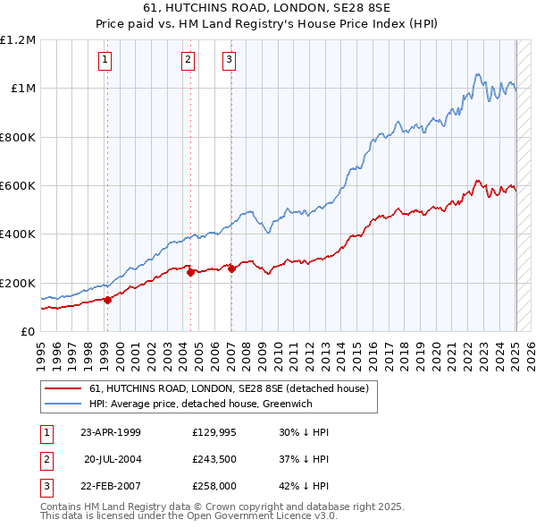 61, HUTCHINS ROAD, LONDON, SE28 8SE: Price paid vs HM Land Registry's House Price Index