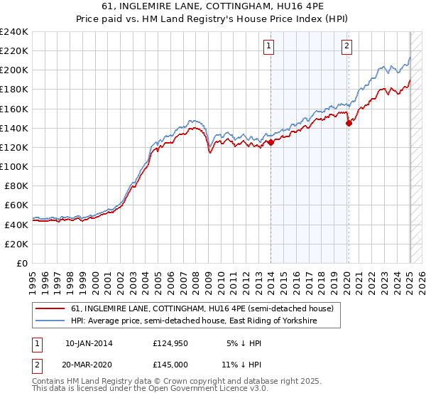 61, INGLEMIRE LANE, COTTINGHAM, HU16 4PE: Price paid vs HM Land Registry's House Price Index