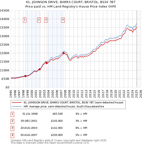 61, JOHNSON DRIVE, BARRS COURT, BRISTOL, BS30 7BT: Price paid vs HM Land Registry's House Price Index