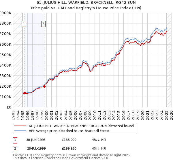 61, JULIUS HILL, WARFIELD, BRACKNELL, RG42 3UN: Price paid vs HM Land Registry's House Price Index