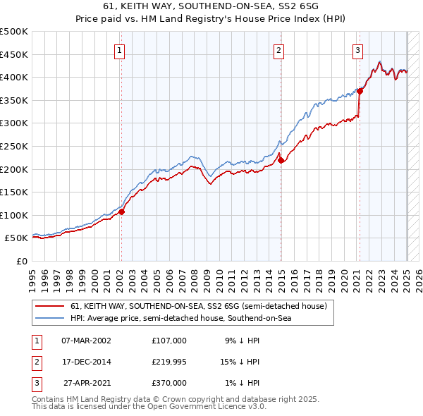 61, KEITH WAY, SOUTHEND-ON-SEA, SS2 6SG: Price paid vs HM Land Registry's House Price Index
