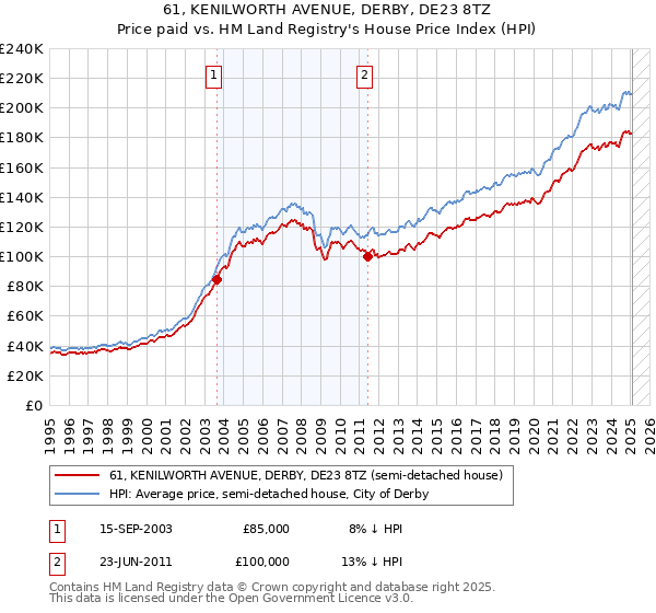 61, KENILWORTH AVENUE, DERBY, DE23 8TZ: Price paid vs HM Land Registry's House Price Index