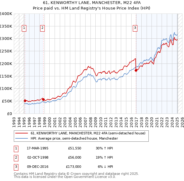 61, KENWORTHY LANE, MANCHESTER, M22 4FA: Price paid vs HM Land Registry's House Price Index