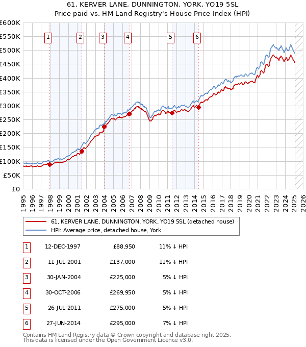 61, KERVER LANE, DUNNINGTON, YORK, YO19 5SL: Price paid vs HM Land Registry's House Price Index