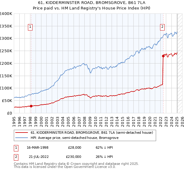 61, KIDDERMINSTER ROAD, BROMSGROVE, B61 7LA: Price paid vs HM Land Registry's House Price Index