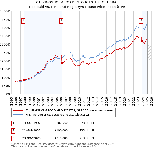 61, KINGSHOLM ROAD, GLOUCESTER, GL1 3BA: Price paid vs HM Land Registry's House Price Index