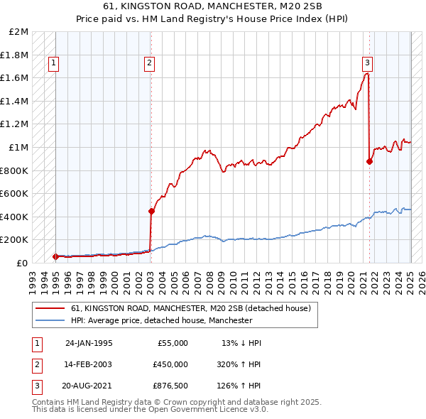 61, KINGSTON ROAD, MANCHESTER, M20 2SB: Price paid vs HM Land Registry's House Price Index