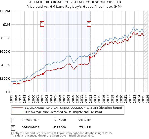 61, LACKFORD ROAD, CHIPSTEAD, COULSDON, CR5 3TB: Price paid vs HM Land Registry's House Price Index