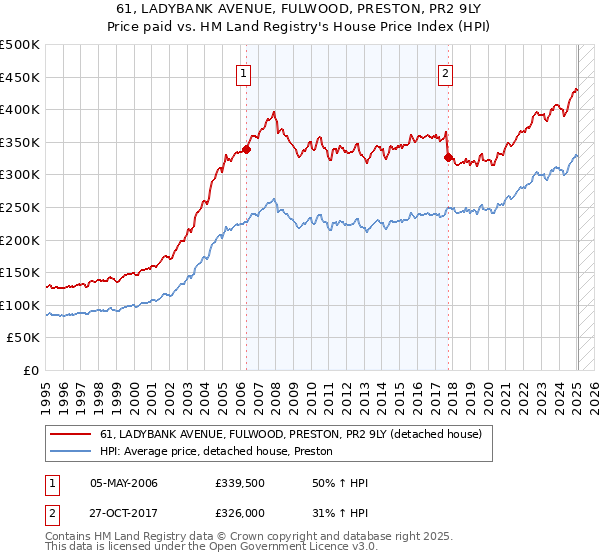 61, LADYBANK AVENUE, FULWOOD, PRESTON, PR2 9LY: Price paid vs HM Land Registry's House Price Index