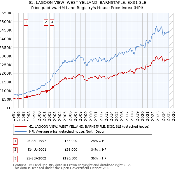 61, LAGOON VIEW, WEST YELLAND, BARNSTAPLE, EX31 3LE: Price paid vs HM Land Registry's House Price Index