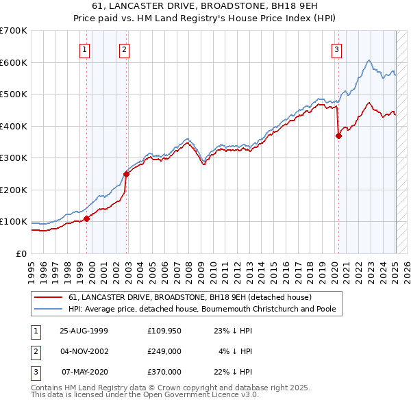 61, LANCASTER DRIVE, BROADSTONE, BH18 9EH: Price paid vs HM Land Registry's House Price Index