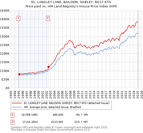 61, LANGLEY LANE, BAILDON, SHIPLEY, BD17 6TG: Price paid vs HM Land Registry's House Price Index