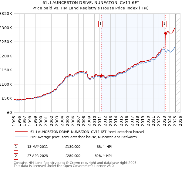 61, LAUNCESTON DRIVE, NUNEATON, CV11 6FT: Price paid vs HM Land Registry's House Price Index