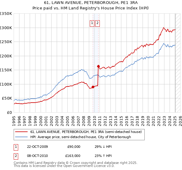 61, LAWN AVENUE, PETERBOROUGH, PE1 3RA: Price paid vs HM Land Registry's House Price Index