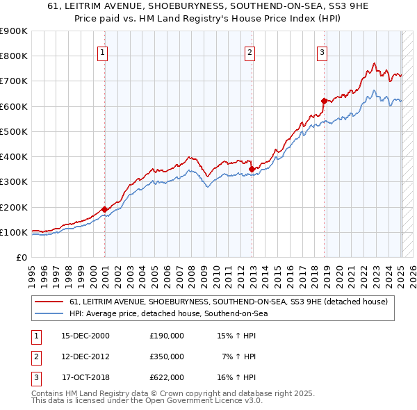 61, LEITRIM AVENUE, SHOEBURYNESS, SOUTHEND-ON-SEA, SS3 9HE: Price paid vs HM Land Registry's House Price Index