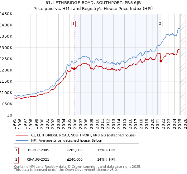 61, LETHBRIDGE ROAD, SOUTHPORT, PR8 6JB: Price paid vs HM Land Registry's House Price Index