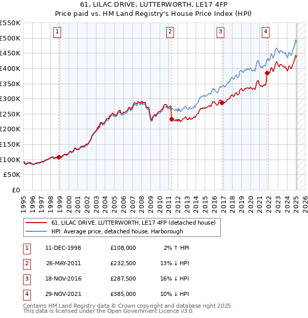 61, LILAC DRIVE, LUTTERWORTH, LE17 4FP: Price paid vs HM Land Registry's House Price Index