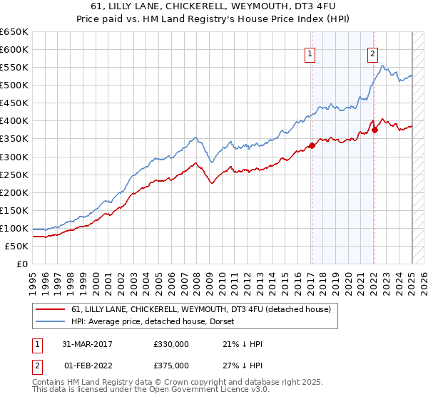 61, LILLY LANE, CHICKERELL, WEYMOUTH, DT3 4FU: Price paid vs HM Land Registry's House Price Index