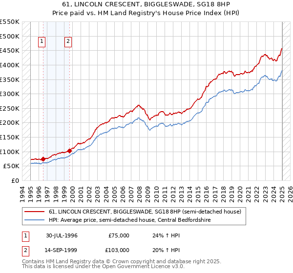 61, LINCOLN CRESCENT, BIGGLESWADE, SG18 8HP: Price paid vs HM Land Registry's House Price Index