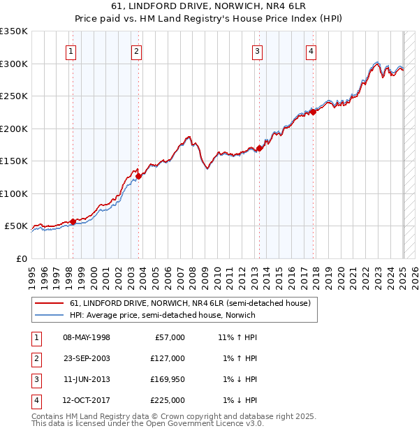 61, LINDFORD DRIVE, NORWICH, NR4 6LR: Price paid vs HM Land Registry's House Price Index