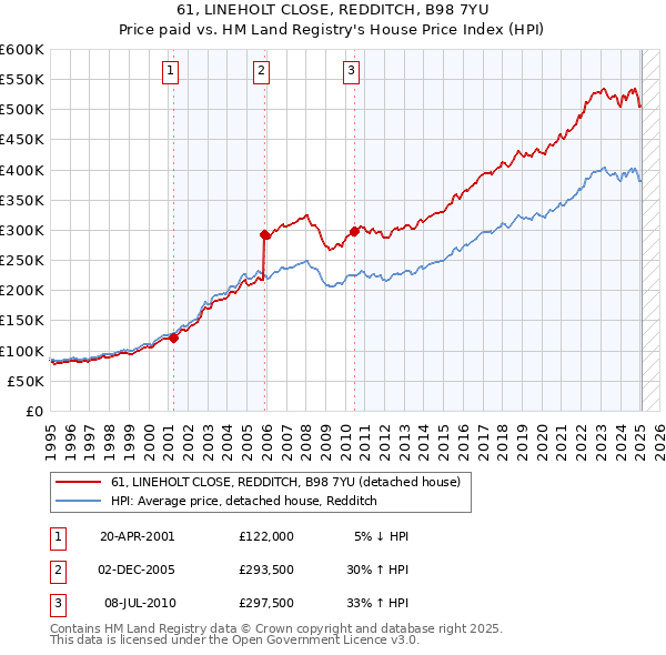 61, LINEHOLT CLOSE, REDDITCH, B98 7YU: Price paid vs HM Land Registry's House Price Index