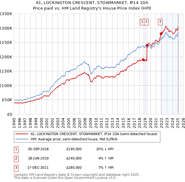 61, LOCKINGTON CRESCENT, STOWMARKET, IP14 1DA: Price paid vs HM Land Registry's House Price Index