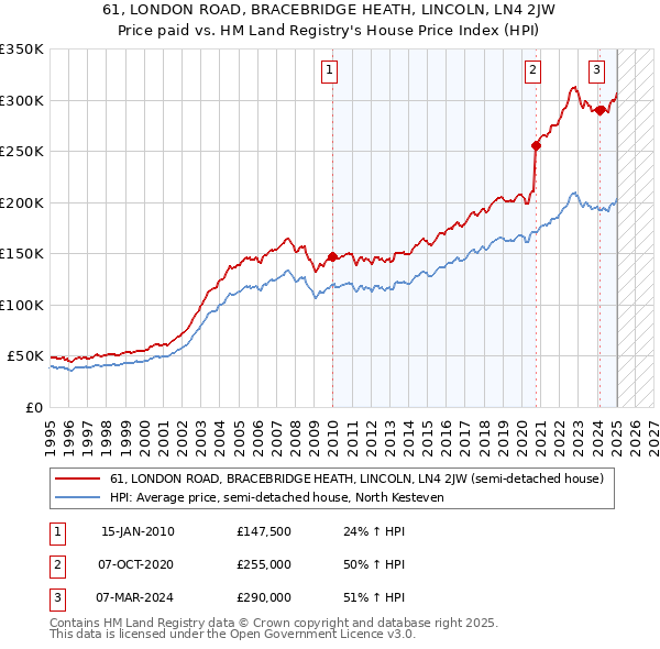 61, LONDON ROAD, BRACEBRIDGE HEATH, LINCOLN, LN4 2JW: Price paid vs HM Land Registry's House Price Index