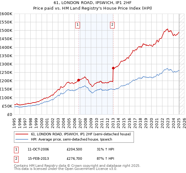 61, LONDON ROAD, IPSWICH, IP1 2HF: Price paid vs HM Land Registry's House Price Index