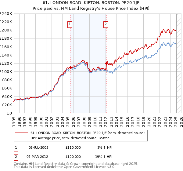 61, LONDON ROAD, KIRTON, BOSTON, PE20 1JE: Price paid vs HM Land Registry's House Price Index