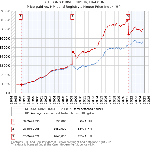 61, LONG DRIVE, RUISLIP, HA4 0HN: Price paid vs HM Land Registry's House Price Index
