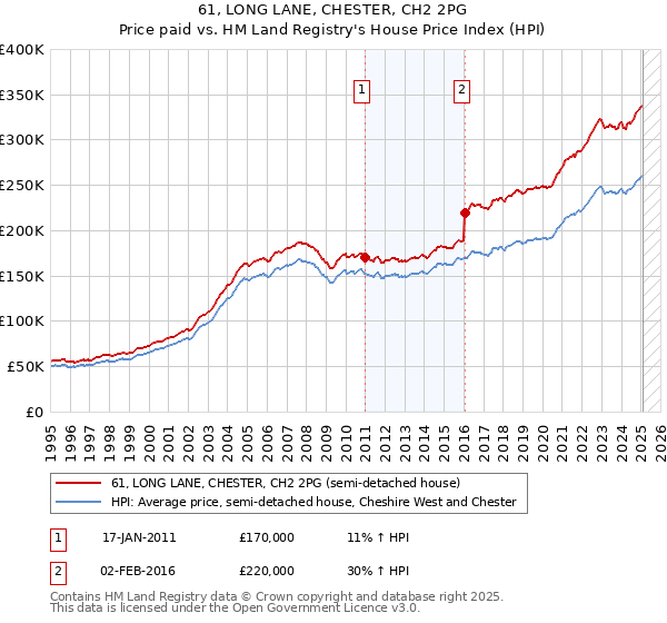 61, LONG LANE, CHESTER, CH2 2PG: Price paid vs HM Land Registry's House Price Index
