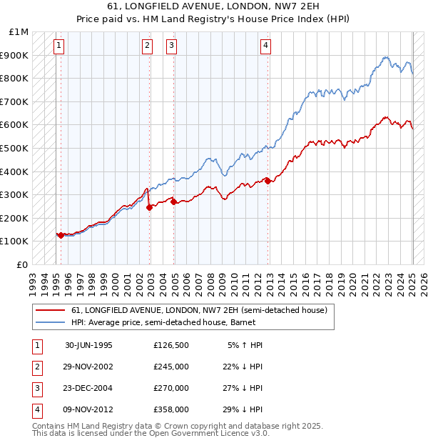 61, LONGFIELD AVENUE, LONDON, NW7 2EH: Price paid vs HM Land Registry's House Price Index