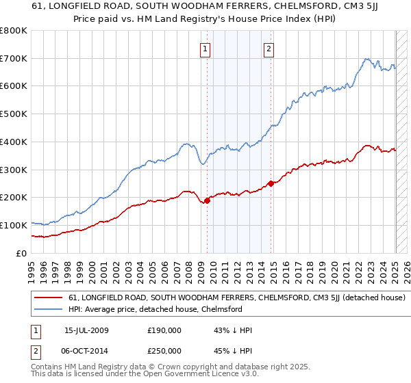 61, LONGFIELD ROAD, SOUTH WOODHAM FERRERS, CHELMSFORD, CM3 5JJ: Price paid vs HM Land Registry's House Price Index