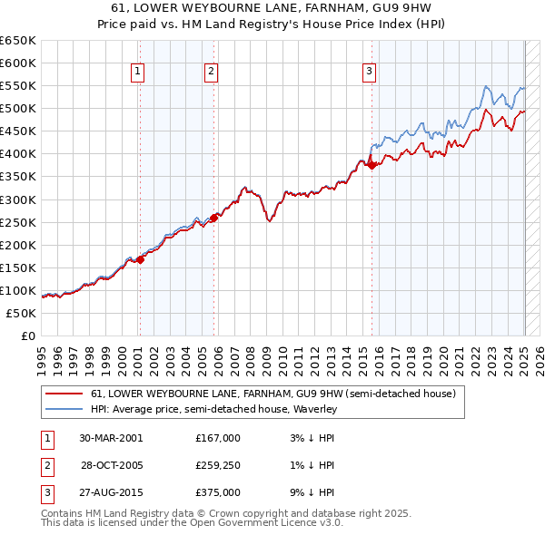 61, LOWER WEYBOURNE LANE, FARNHAM, GU9 9HW: Price paid vs HM Land Registry's House Price Index