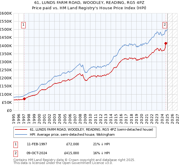 61, LUNDS FARM ROAD, WOODLEY, READING, RG5 4PZ: Price paid vs HM Land Registry's House Price Index