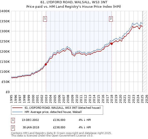 61, LYDFORD ROAD, WALSALL, WS3 3NT: Price paid vs HM Land Registry's House Price Index