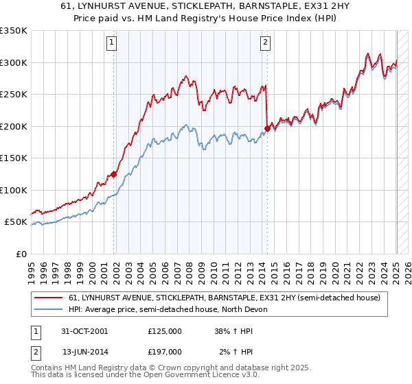 61, LYNHURST AVENUE, STICKLEPATH, BARNSTAPLE, EX31 2HY: Price paid vs HM Land Registry's House Price Index