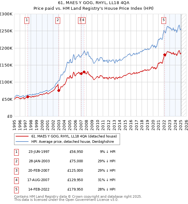 61, MAES Y GOG, RHYL, LL18 4QA: Price paid vs HM Land Registry's House Price Index