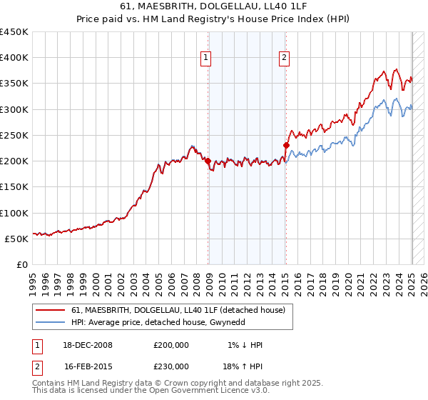 61, MAESBRITH, DOLGELLAU, LL40 1LF: Price paid vs HM Land Registry's House Price Index