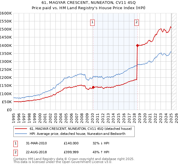 61, MAGYAR CRESCENT, NUNEATON, CV11 4SQ: Price paid vs HM Land Registry's House Price Index
